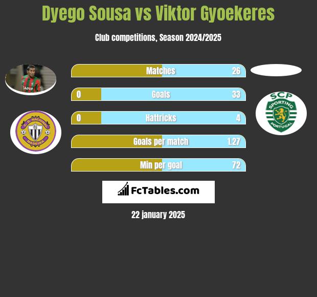 Dyego Sousa vs Viktor Gyoekeres h2h player stats