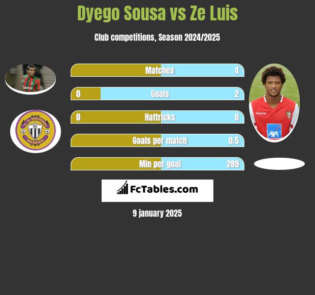 Dyego Sousa vs Ze Luis h2h player stats