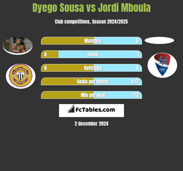 Dyego Sousa vs Jordi Mboula h2h player stats