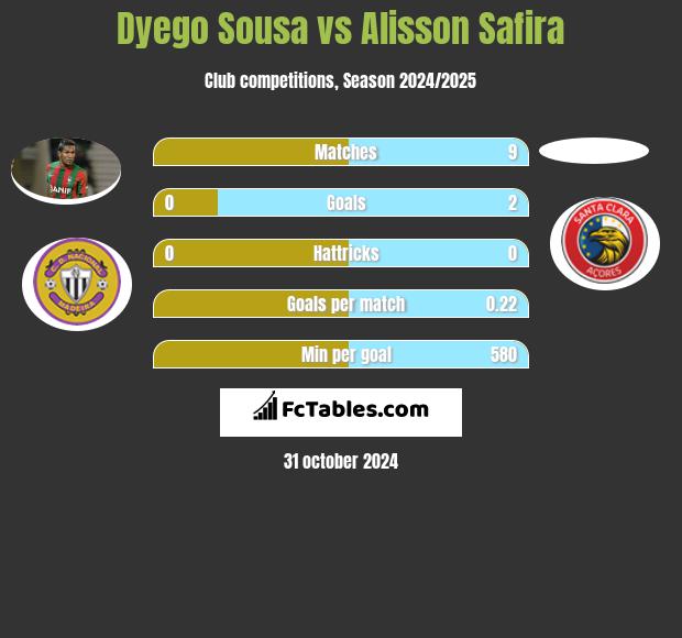 Dyego Sousa vs Alisson Safira h2h player stats