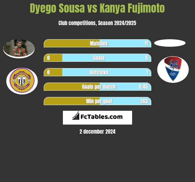 Dyego Sousa vs Kanya Fujimoto h2h player stats