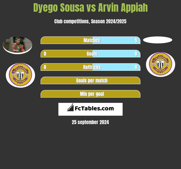 Dyego Sousa vs Arvin Appiah h2h player stats