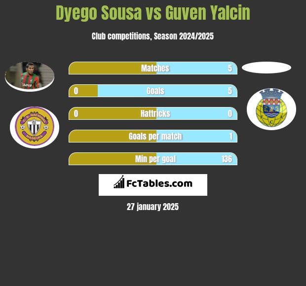 Dyego Sousa vs Guven Yalcin h2h player stats