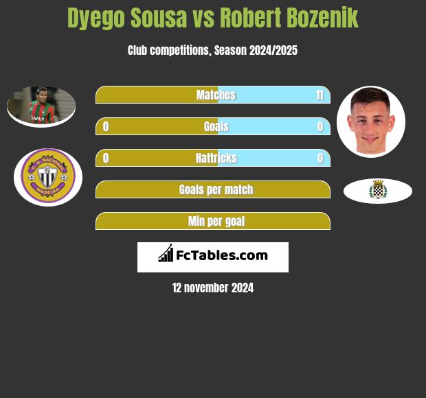 Dyego Sousa vs Robert Bozenik h2h player stats