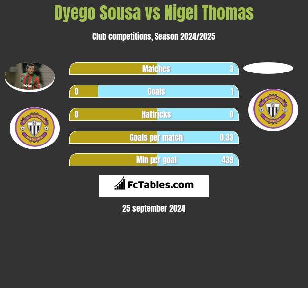 Dyego Sousa vs Nigel Thomas h2h player stats