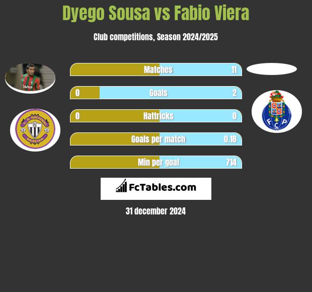 Dyego Sousa vs Fabio Viera h2h player stats