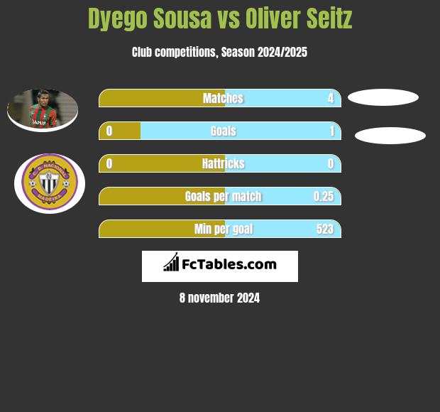 Dyego Sousa vs Oliver Seitz h2h player stats