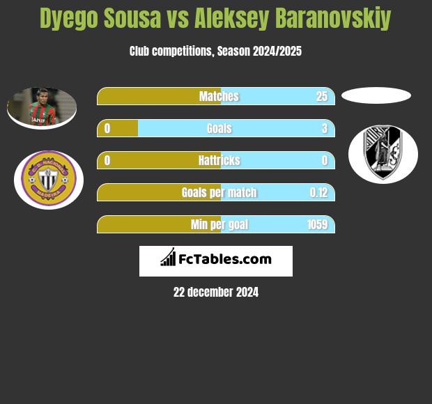 Dyego Sousa vs Aleksey Baranovskiy h2h player stats