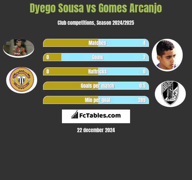 Dyego Sousa vs Gomes Arcanjo h2h player stats