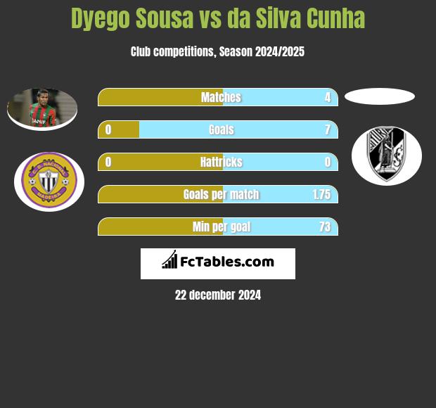 Dyego Sousa vs da Silva Cunha h2h player stats