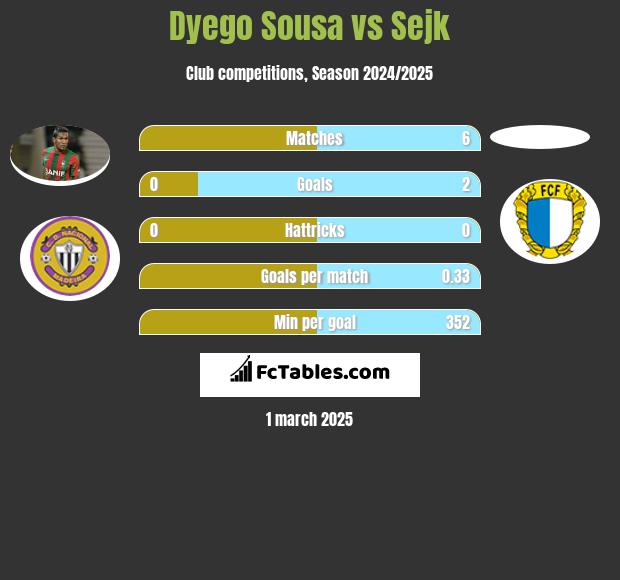 Dyego Sousa vs Sejk h2h player stats