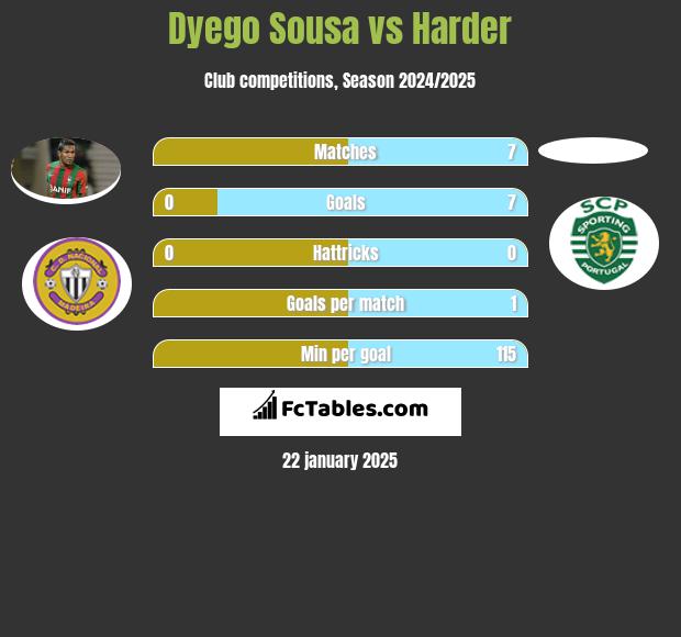 Dyego Sousa vs Harder h2h player stats