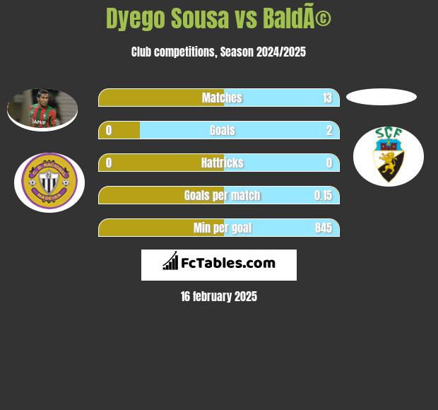 Dyego Sousa vs BaldÃ© h2h player stats