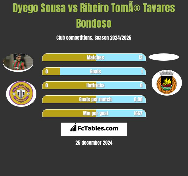 Dyego Sousa vs Ribeiro TomÃ© Tavares Bondoso h2h player stats