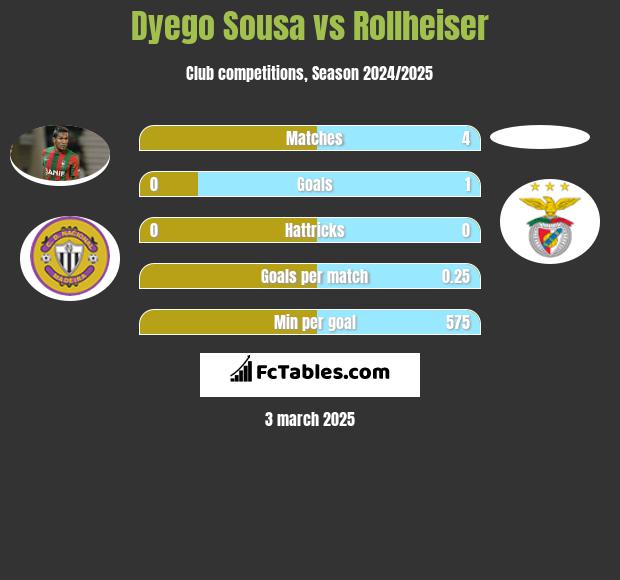 Dyego Sousa vs Rollheiser h2h player stats