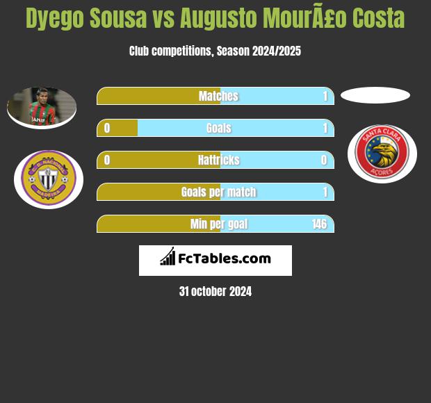 Dyego Sousa vs Augusto MourÃ£o Costa h2h player stats