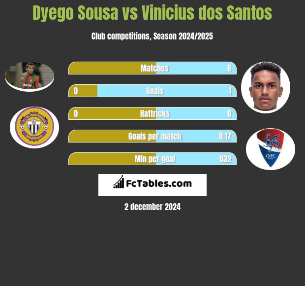 Dyego Sousa vs Vinicius dos Santos h2h player stats