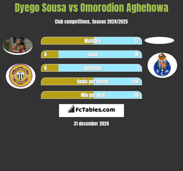 Dyego Sousa vs Omorodion Aghehowa h2h player stats