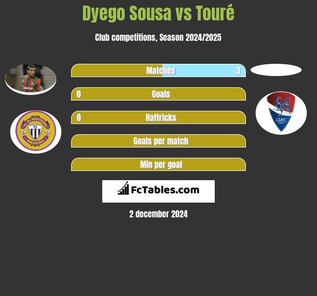 Dyego Sousa vs Touré h2h player stats