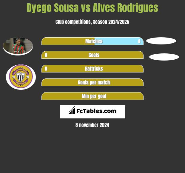 Dyego Sousa vs Alves Rodrigues h2h player stats