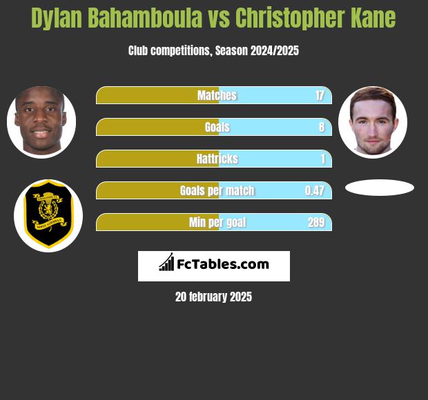 Dylan Bahamboula vs Christopher Kane h2h player stats