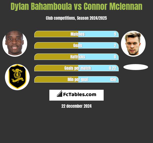 Dylan Bahamboula vs Connor Mclennan h2h player stats