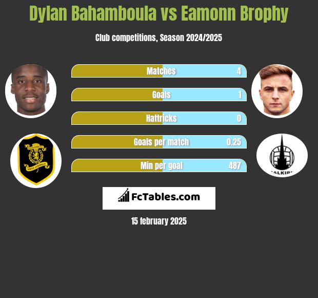 Dylan Bahamboula vs Eamonn Brophy h2h player stats