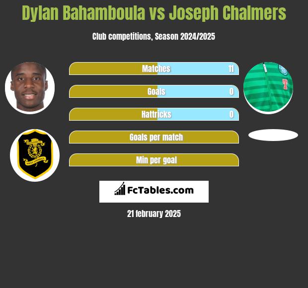 Dylan Bahamboula vs Joseph Chalmers h2h player stats