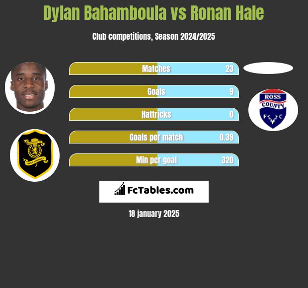 Dylan Bahamboula vs Ronan Hale h2h player stats