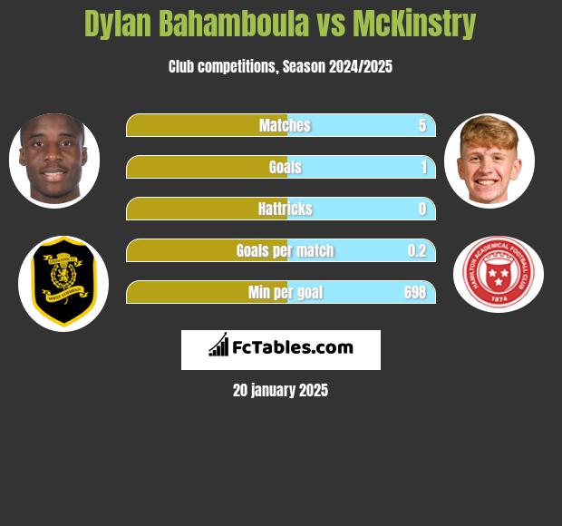 Dylan Bahamboula vs McKinstry h2h player stats