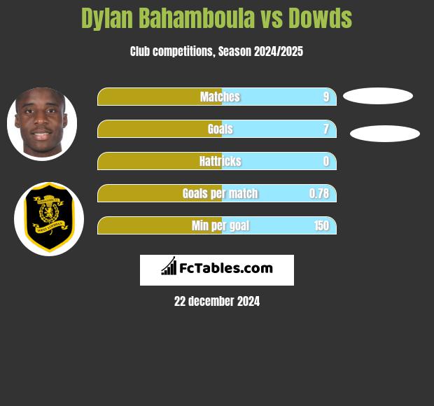 Dylan Bahamboula vs Dowds h2h player stats