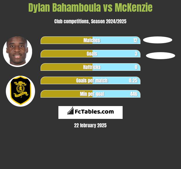 Dylan Bahamboula vs McKenzie h2h player stats