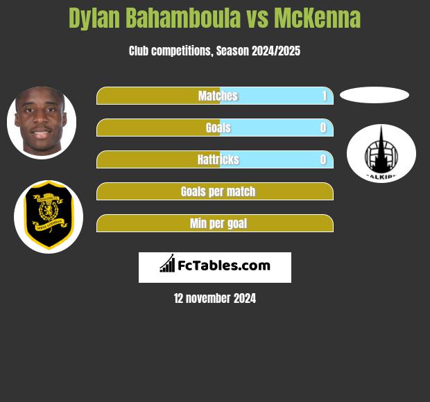 Dylan Bahamboula vs McKenna h2h player stats