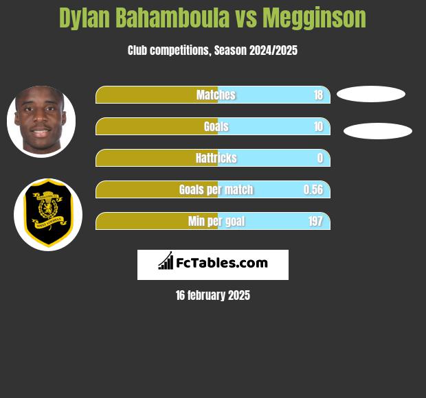 Dylan Bahamboula vs Megginson h2h player stats