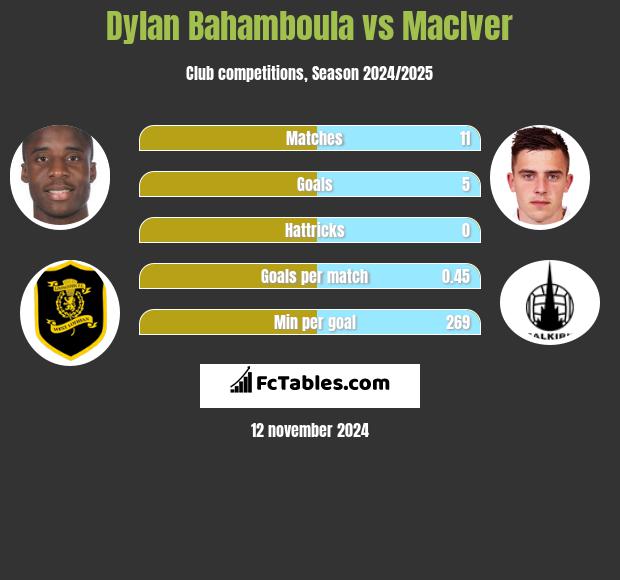 Dylan Bahamboula vs MacIver h2h player stats