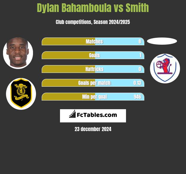 Dylan Bahamboula vs Smith h2h player stats