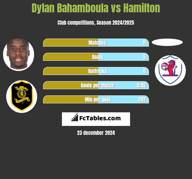 Dylan Bahamboula vs Hamilton h2h player stats