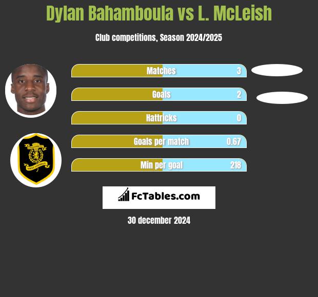 Dylan Bahamboula vs L. McLeish h2h player stats