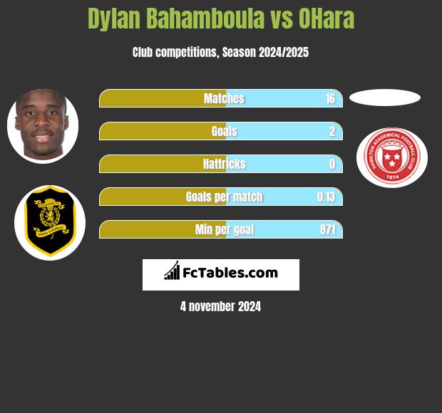 Dylan Bahamboula vs OHara h2h player stats