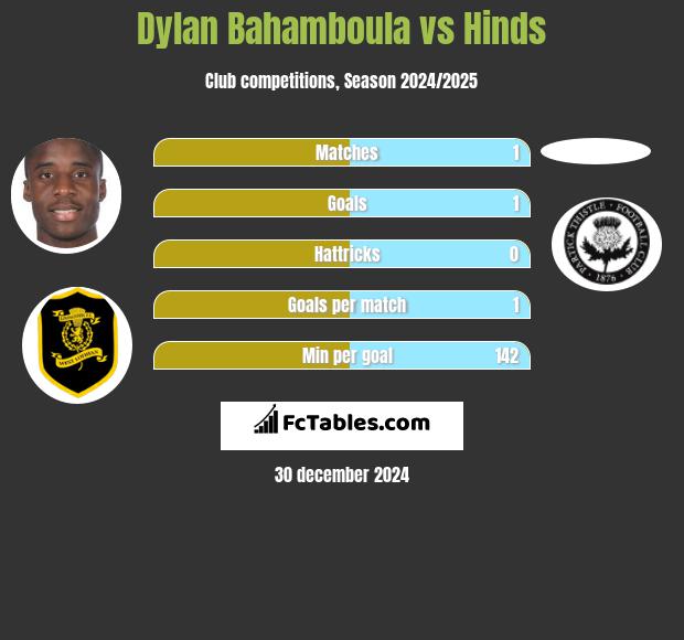 Dylan Bahamboula vs Hinds h2h player stats