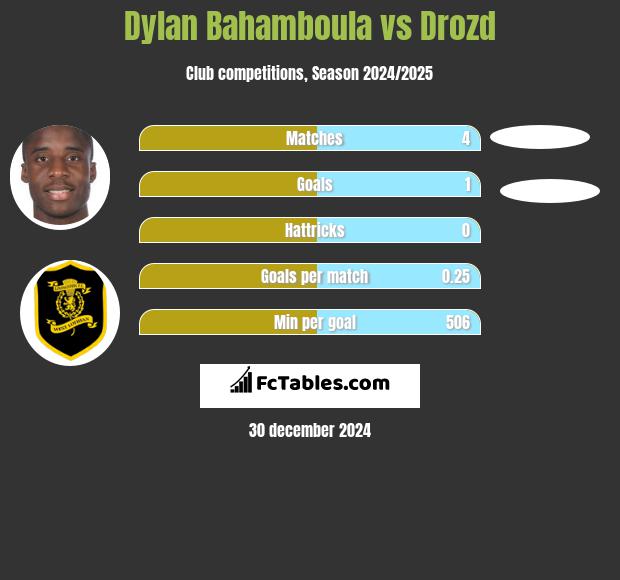 Dylan Bahamboula vs Drozd h2h player stats