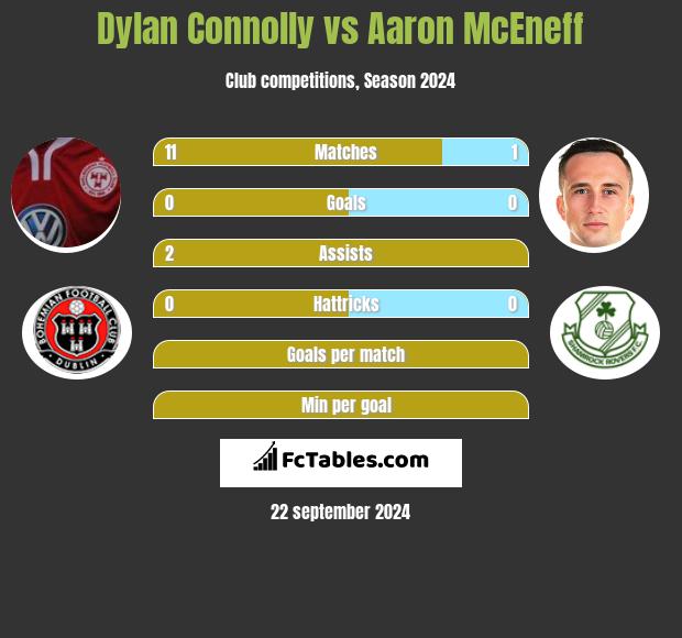 Dylan Connolly vs Aaron McEneff h2h player stats