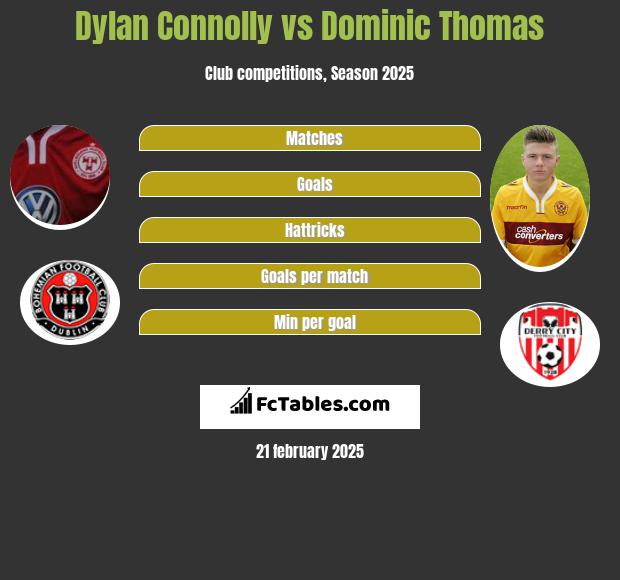 Dylan Connolly vs Dominic Thomas h2h player stats