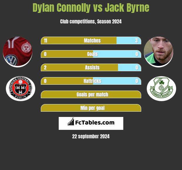 Dylan Connolly vs Jack Byrne h2h player stats