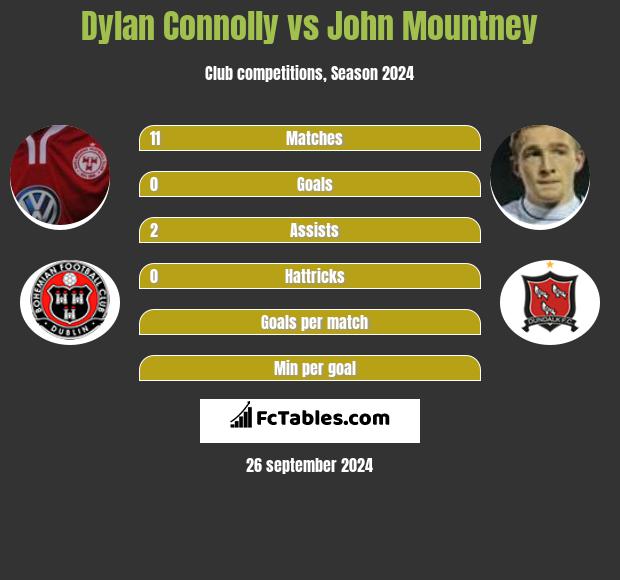 Dylan Connolly vs John Mountney h2h player stats