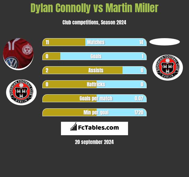 Dylan Connolly vs Martin Miller h2h player stats