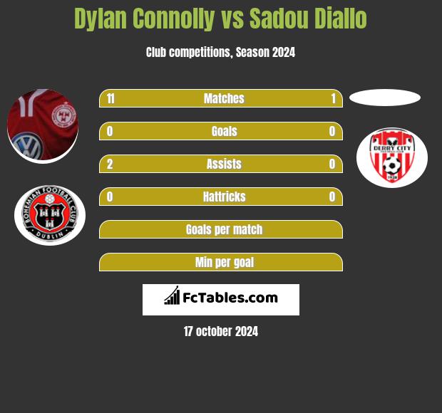 Dylan Connolly vs Sadou Diallo h2h player stats