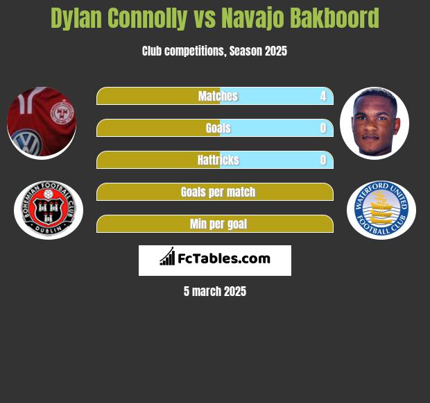 Dylan Connolly vs Navajo Bakboord h2h player stats