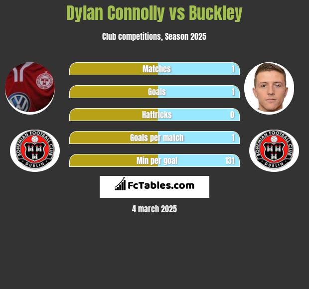 Dylan Connolly vs Buckley h2h player stats