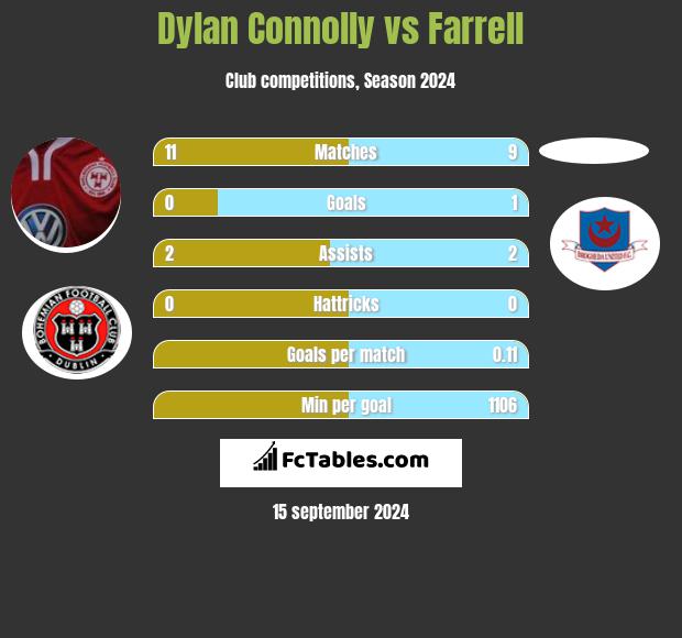 Dylan Connolly vs Farrell h2h player stats